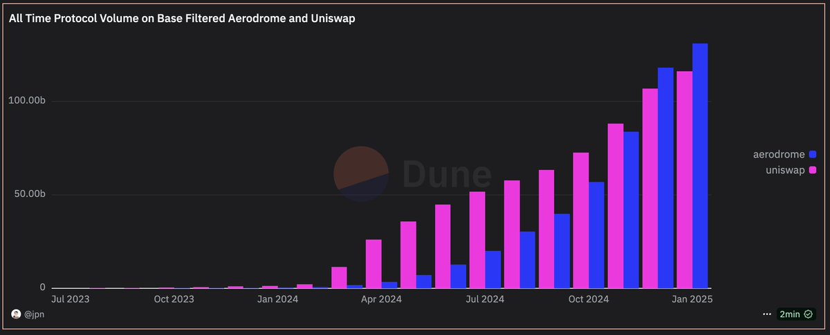 jpn_memelord's tweet photo. Lifetime volume on @AerodromeFi has surpassed lifetime volume of @Uniswap on @base, despite the massive lead they had back in April/May.

This is even if you leave in the $51b of volume from rugs trading with themselves on Uniswap.

Paradigm Shift

https://t.co/S5GC0bVts6 https://t.co/9UFPvT9vMA
