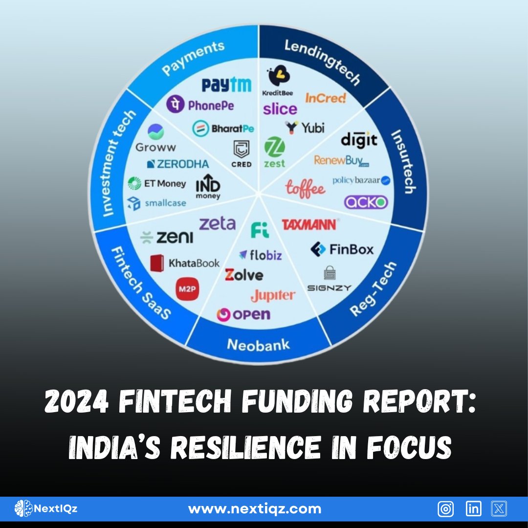 NextIQz's tweet image. India’s Fintech Funding: $1.9B in 2024

Q3 raised $805M, with August at $434M.
Bengaluru led with $524M (41% of total).
Digital lending: 64% of funding, driving inclusion

India ranks 3rd globally despite a 33% funding drop. The future is bright! 
 #IndianFintech #FundingTrends