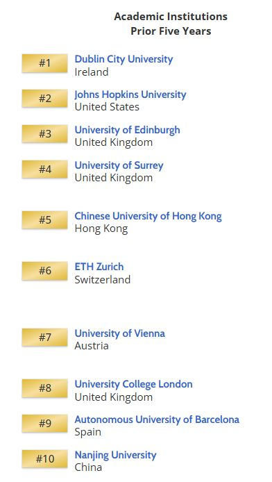 The 2024 rankings from <a href="/ScholarGPS/">ScholarGPS</a> place <a href="/DCU/">Dublin City University</a> as the top institution globally for #translation research over the past five years and 6th in the all-time leaderboard, based on publications, citations and scholars. A pretty stunning result!

Details are at scholargps.com/specialties/86…