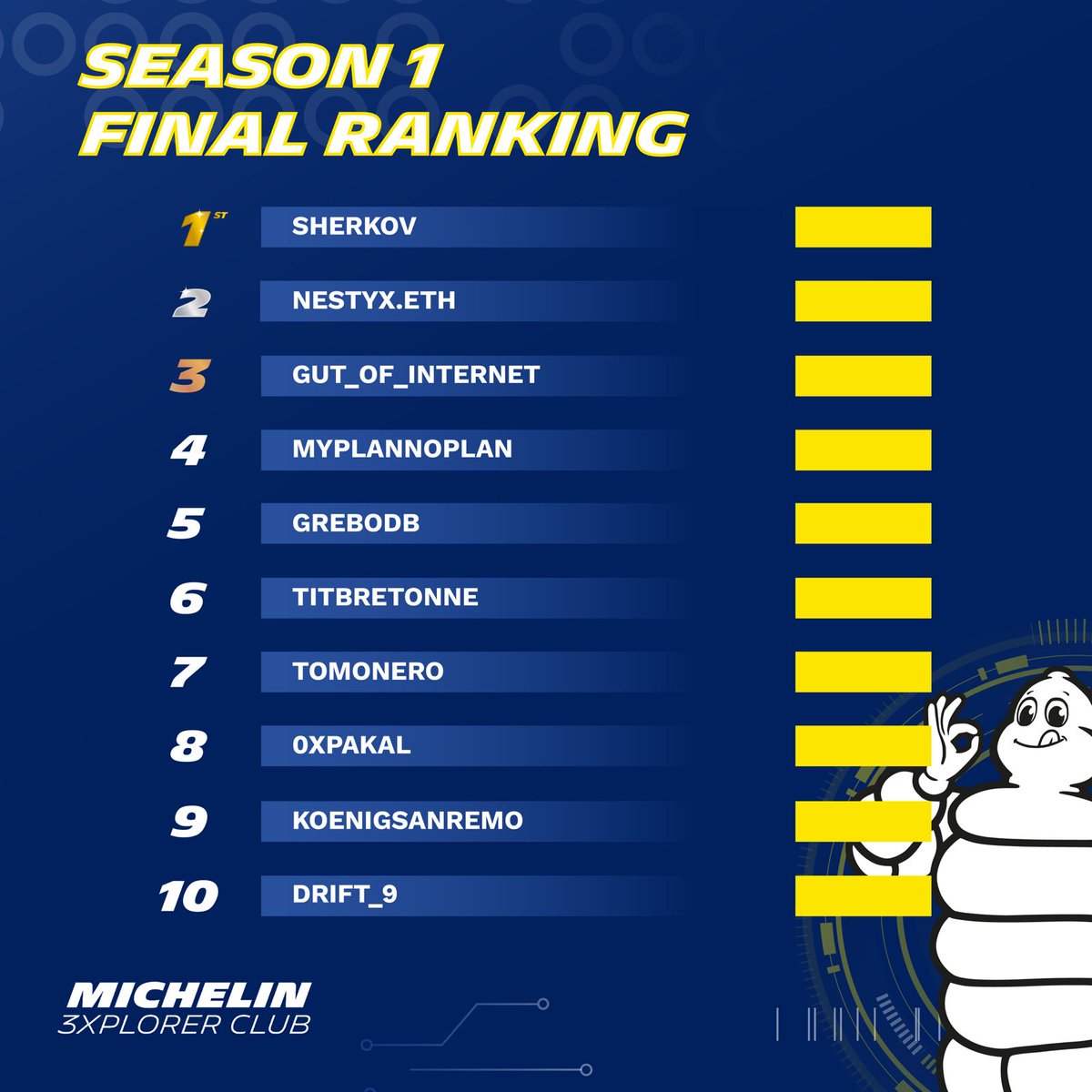 Michelin3XPLR's tweet photo. 🎉 After an exciting first season, we’re thrilled to reveal the final leaderboard for M3C Platform Season 1! 🏆 

Congrats to the top 25 for their amazing achievements and rewards, including VIP experiences, Michelin-star dining, NFTs, and more! 🚀

Stay tuned for Season ,  it’s going to be even better! ✨

Special shout-out to @Sherkov_ @nestyxeth @gut_of_internet 🏆