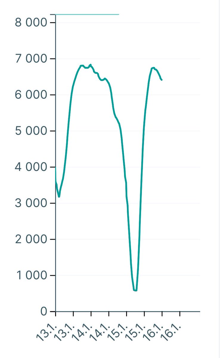 Ihan näin jyrkkää tuulivoiman laskua ja nousua en muista nähneeni. Näkyy sähkön hinnan harvinaisen terävänä piikkinä. Lämpövoima ei lähde parin tunnin vuoksi käyntiin, mikä selittää piikin hinnassa vaikka kulutus maltillista.
