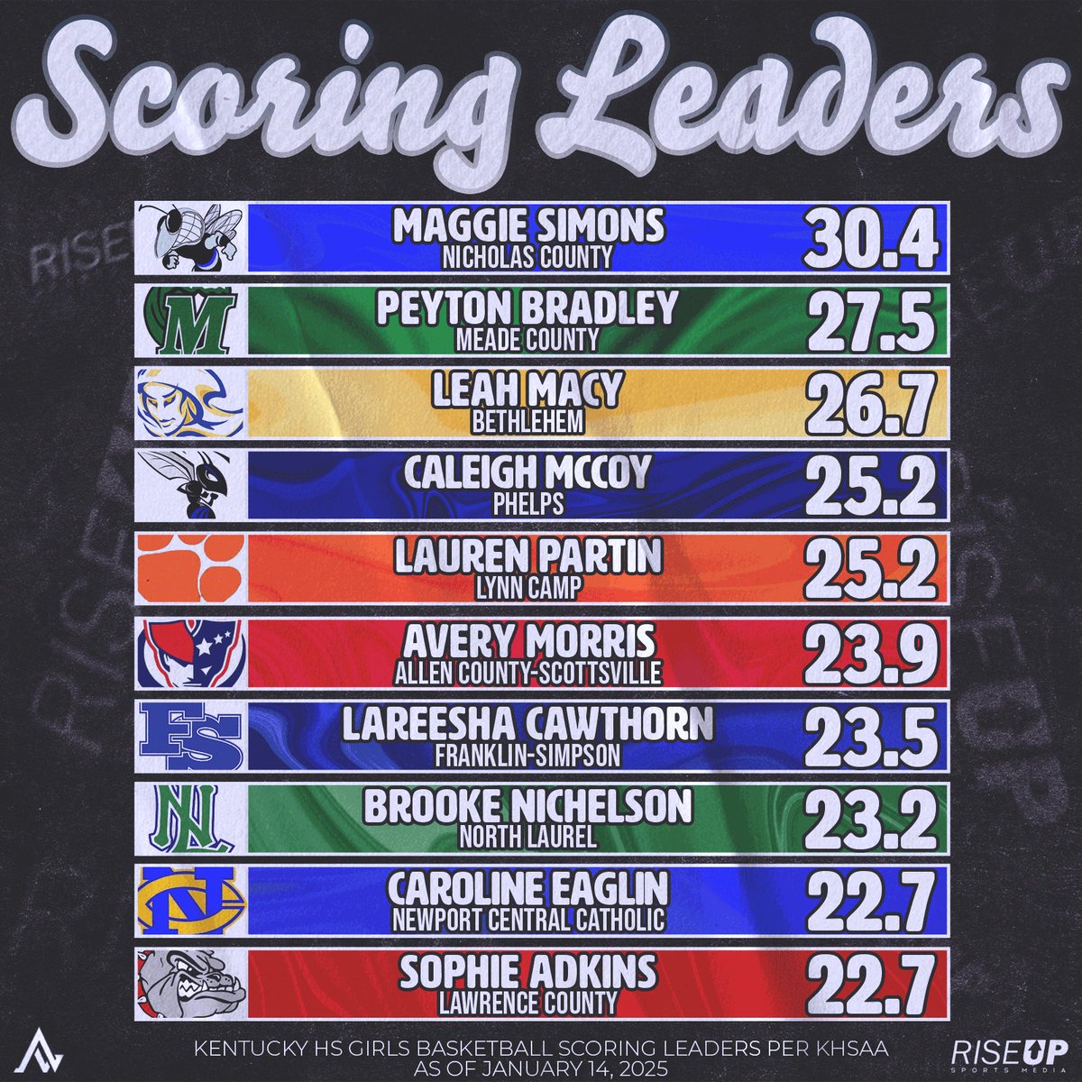 riseupsports1's tweet photo. 𝐒𝐂𝐎𝐑𝐈𝐍𝐆 𝐋𝐄𝐀𝐃𝐄𝐑𝐒:
𝐊𝐘 𝐇𝐒 𝐆𝐁𝐁 𝐄𝐃𝐈𝐓𝐈𝐎𝐍🏀

Take a look at the top 10 scorers in Kentucky so far this season👀

Please note: This info comes from KHSAA and only includes KHSAA-member schools who do not have more than 2 stat reports missing

📸: @alyxwhite_ 

•
•
•
•
•

@MaggieSimons_27 @NCHSLadyJackets @PeytonBradley13 @LadyWaves_Bball @leahcmacy @BethlehemBansh1 @Caleigh1424 @Avery_Mo10 @ACSLadyPatBball @ReeshaCawthorn @FsLadyCats @bnichelson21 @NorthLaurelGBK @EaglinCaroline @NewCath_Hoops @sophie_adkins3 @LCLadyBulldogs