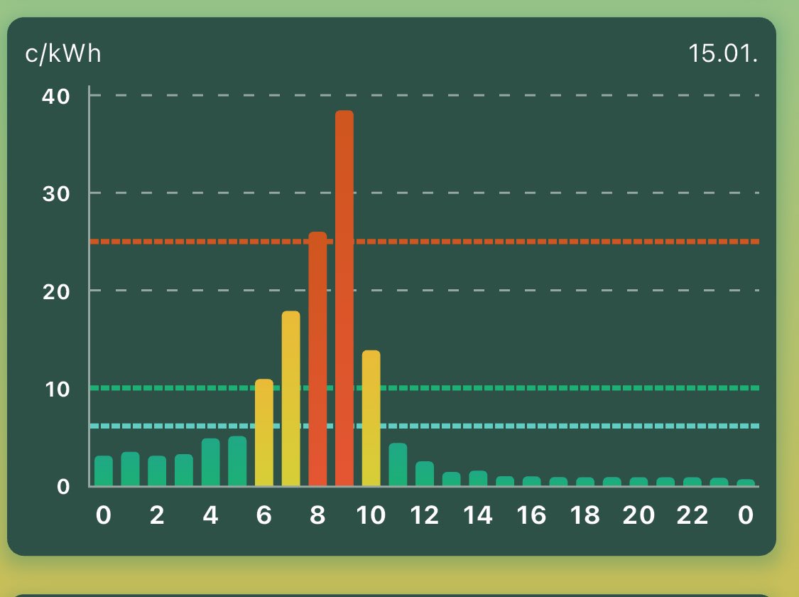 Tässä huominen sähkön hinta (sis alv ja oman myyjäni marginaalin). Hyvin erikoinen piikki, joka suurella osalla sähkön käyttäjistä helposti vältettävissä. Piikin jälkeen erittäin halpaa, joten kannattaa pestä pyykit ja latailla autot ja saunoa iltapäivällä tai illalla.