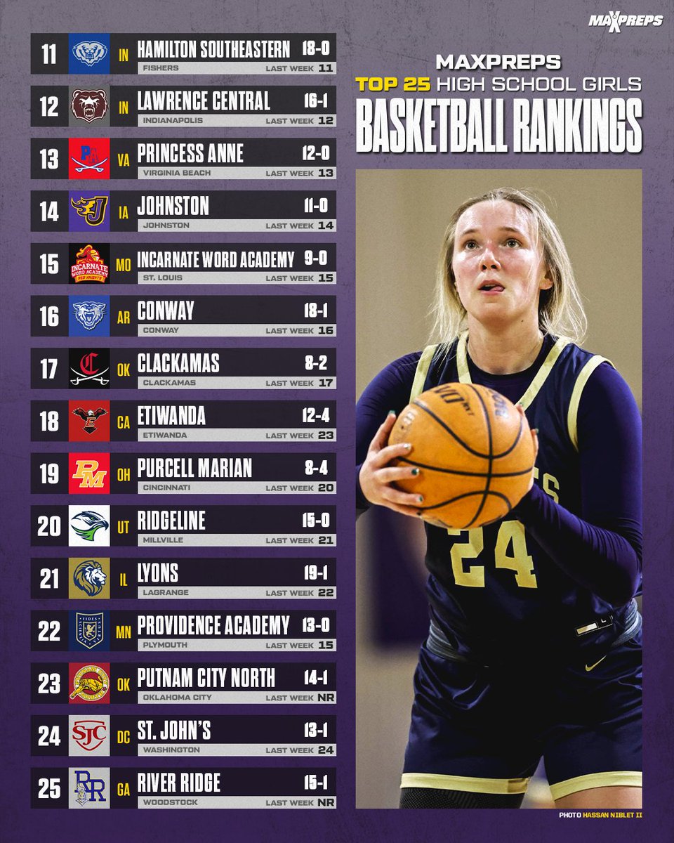 No. 15 Incarnate Word Academy puts 140-game win streak on line in MaxPreps Top 25 showdown at Hoophall Classic 🔥🏀

Full girls basketball rankings ⬇️
maxpreps.com/news/JsTRGuGGy…