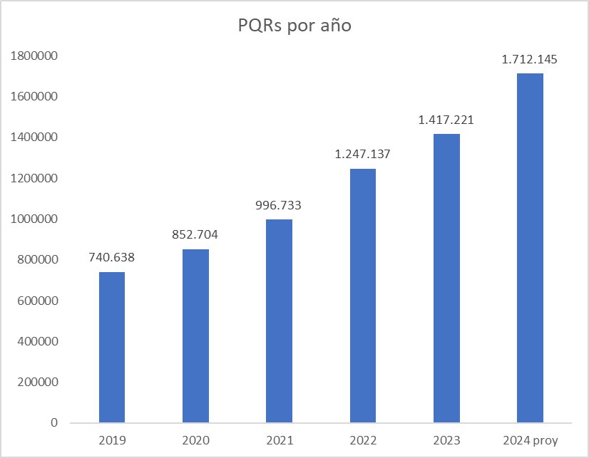 CathyJuvinao's tweet photo. El presidente @petrogustavo inventándose que las quejas en salud bajaron (manipulando datos de fin de año que siempre bajan) cuando 2024 alcanzó picos históricos desde que se tiene registro, es la prueba última de hasta dónde Petro es capaz de llegar y manipular. 

Qué peligro. https://t.co/ovqagLUDPd
