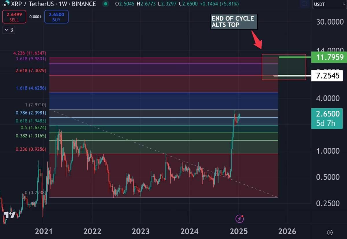 _CryptoManny's tweet photo. #XRP is leading the bull market now.  Aggressive V shape recovery.  Looking for a break out soon 

END OF CYCLE is marked by XRP $7-11

#RENDER #DMRT #Fi #JERKSTEVE #BTC #SOL #ETH https://t.co/LjdGfZKJtB