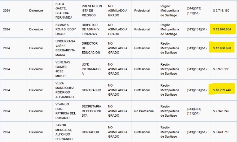 jjlyonn's tweet photo. Se publicaron en transparencia activa los sueldos de la Corporación de Las Condes de diciembre: 14 millones el secretario ejecutivo, 13 millones otros directores. 3 millones el chofer. Algo raro pasa ahí. Estos sueldos son el doble que otras Corporaciones del sector oriente. https://t.co/PLCGj9CMlL