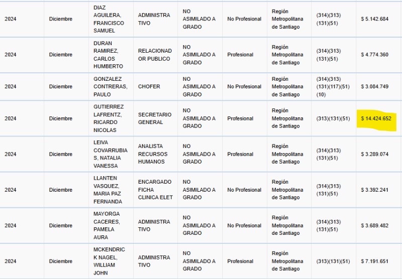jjlyonn's tweet photo. Se publicaron en transparencia activa los sueldos de la Corporación de Las Condes de diciembre: 14 millones el secretario ejecutivo, 13 millones otros directores. 3 millones el chofer. Algo raro pasa ahí. Estos sueldos son el doble que otras Corporaciones del sector oriente. https://t.co/PLCGj9CMlL