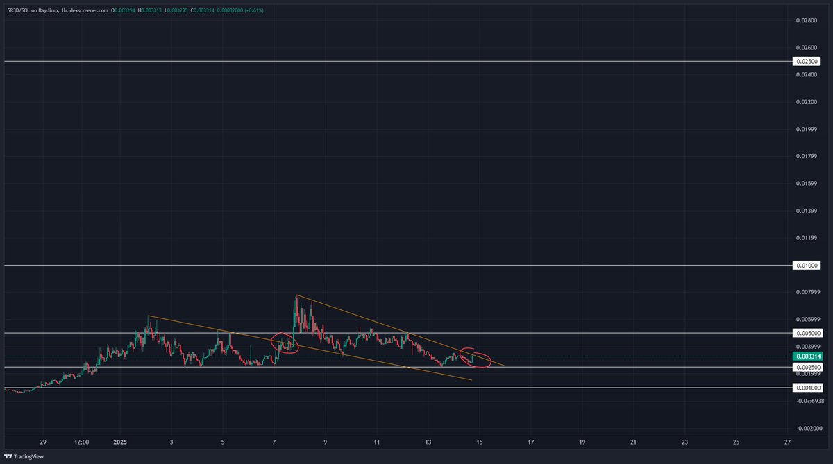 Ameba_NM's tweet image. #R3D

Pressing against the trendline as it did last time... let's see if we get a push here.

Still looking for much higher than these levels.