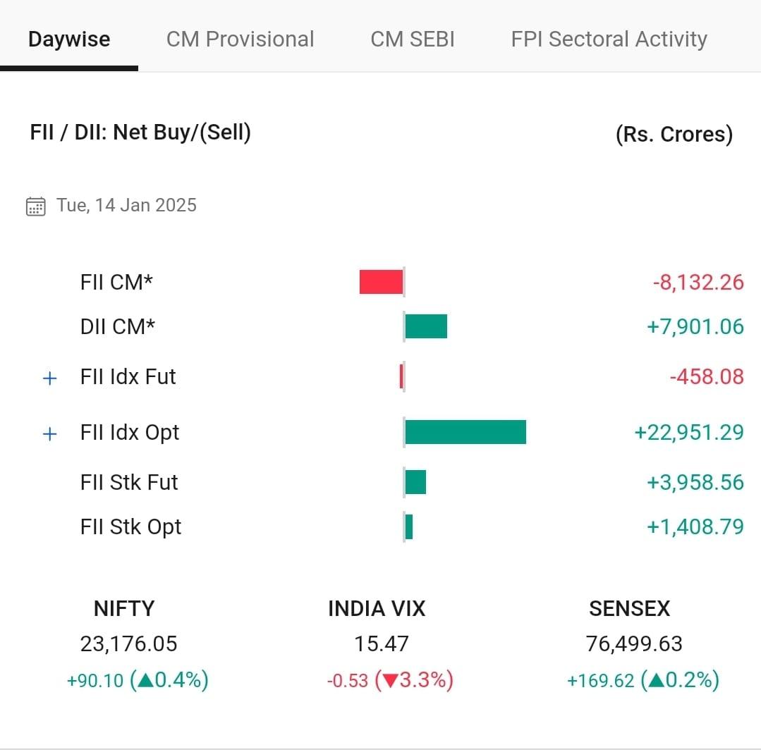 Prawin_Pinnacle's tweet photo. Today's FIIs &amp; DIIs activity data https://t.co/oC5PWgadA2