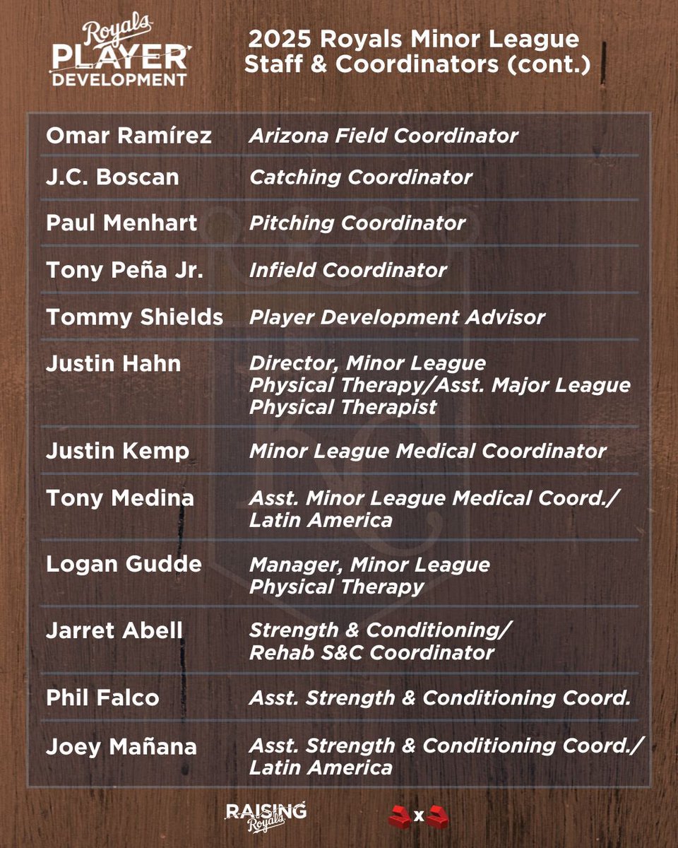 KCRoyalsPD's tweet photo. Announcing our 2025 Minor League Coordinators and Support Staff.  💪

#RaisingRoyals 🧱x🧱 #LetsGo https://t.co/xt9voNmMKW