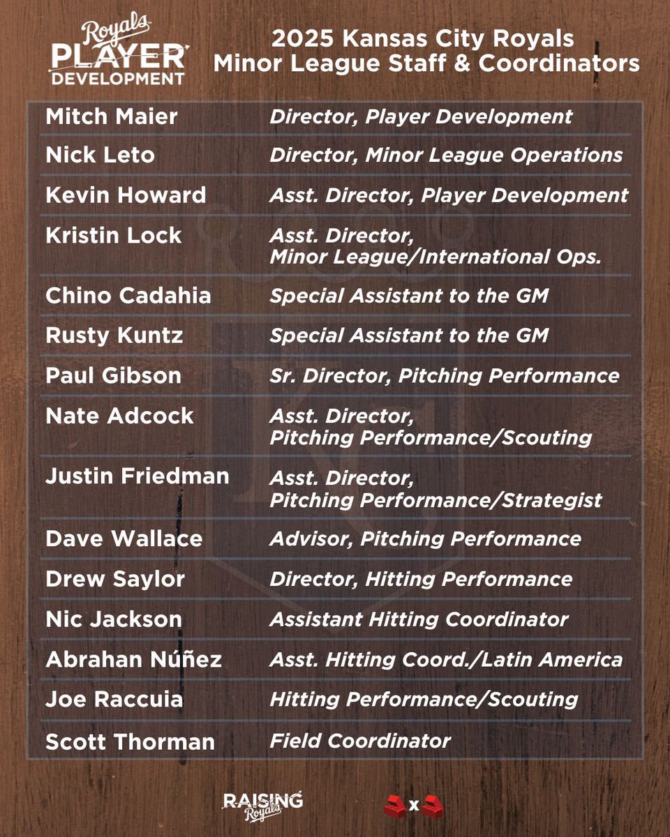 KCRoyalsPD's tweet photo. Announcing our 2025 Minor League Coordinators and Support Staff.  💪

#RaisingRoyals 🧱x🧱 #LetsGo https://t.co/xt9voNmMKW