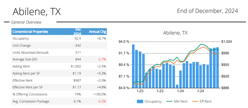 CBCTexasApts's tweet image. The Abilene multifamily market is sitting at 92.9% occupancy across all classes as of December 2024! 
#CRE #ALN #CommercialRE #Multifamily #Abilene