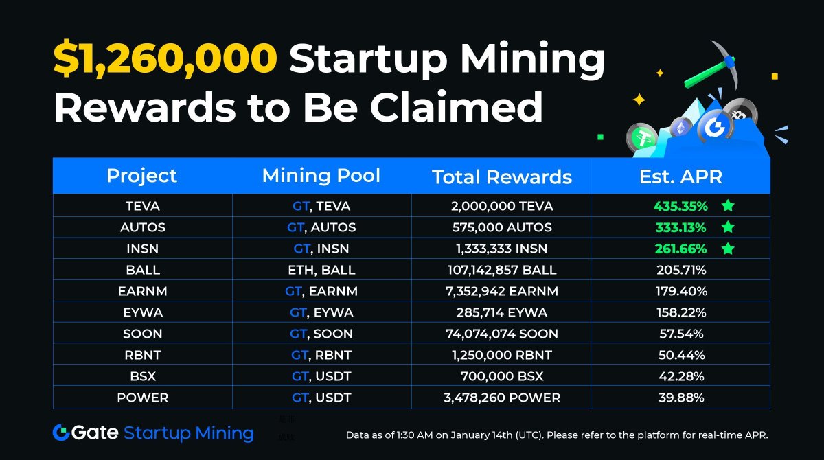 Gate_Launch's tweet photo. 📈 Discover the hottest #StartupMining projects with high APRs up to 435.35%!
💰 Grab your share of total rewards worth nearly $1,260,000!
Don't miss out—start earning now: https://t.co/dnALfNhxB6
#Gateio #GateioStartup #Airdrops #Farmining https://t.co/sFincRDnFH