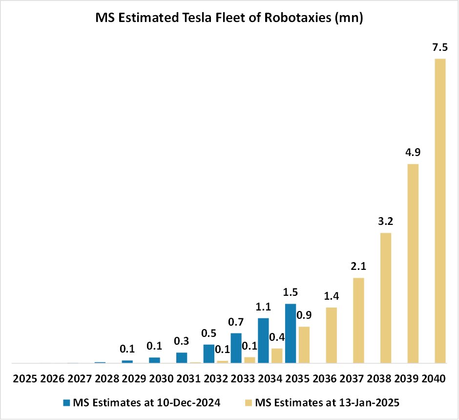 As Morgan Stanley continues to push $TSLA as a next-gen AI play, it’s hard not to notice that they just cut their deployed Tesla Robotaxi fleet numbers massively, over the next decade. (Ht: <a href="/LostFundamental/">LostFundamentals</a>)