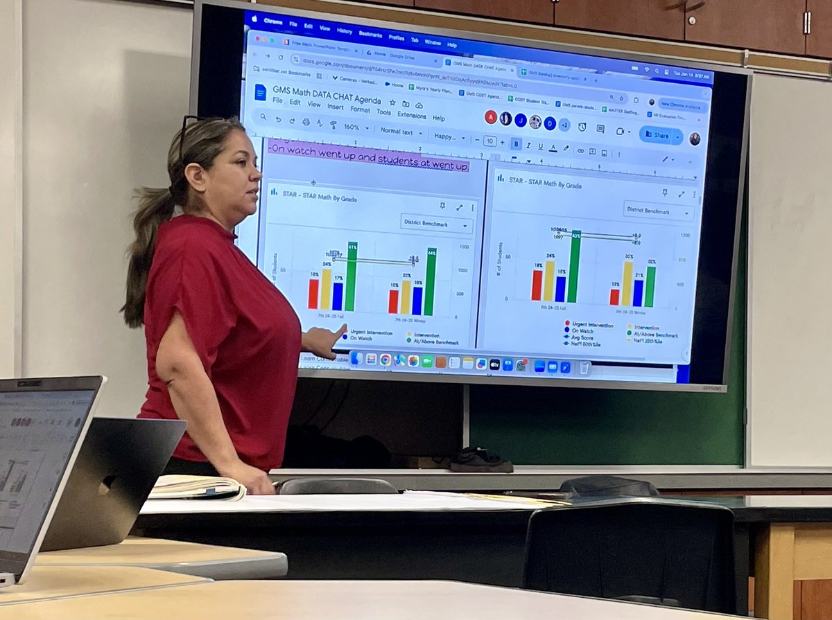 dr_gonzales's tweet photo. This morning met with @RichardLGraves_ Math Dept. while AP Ms. Torres led the dept. through a data chat. Teachers reviewed common assessments & discussed various strategies & set goals to improve math performance. Great work math teachers. GMS ๐ฅ #successforeverystudent
#swsd https://t.co/a7dHySxEHk