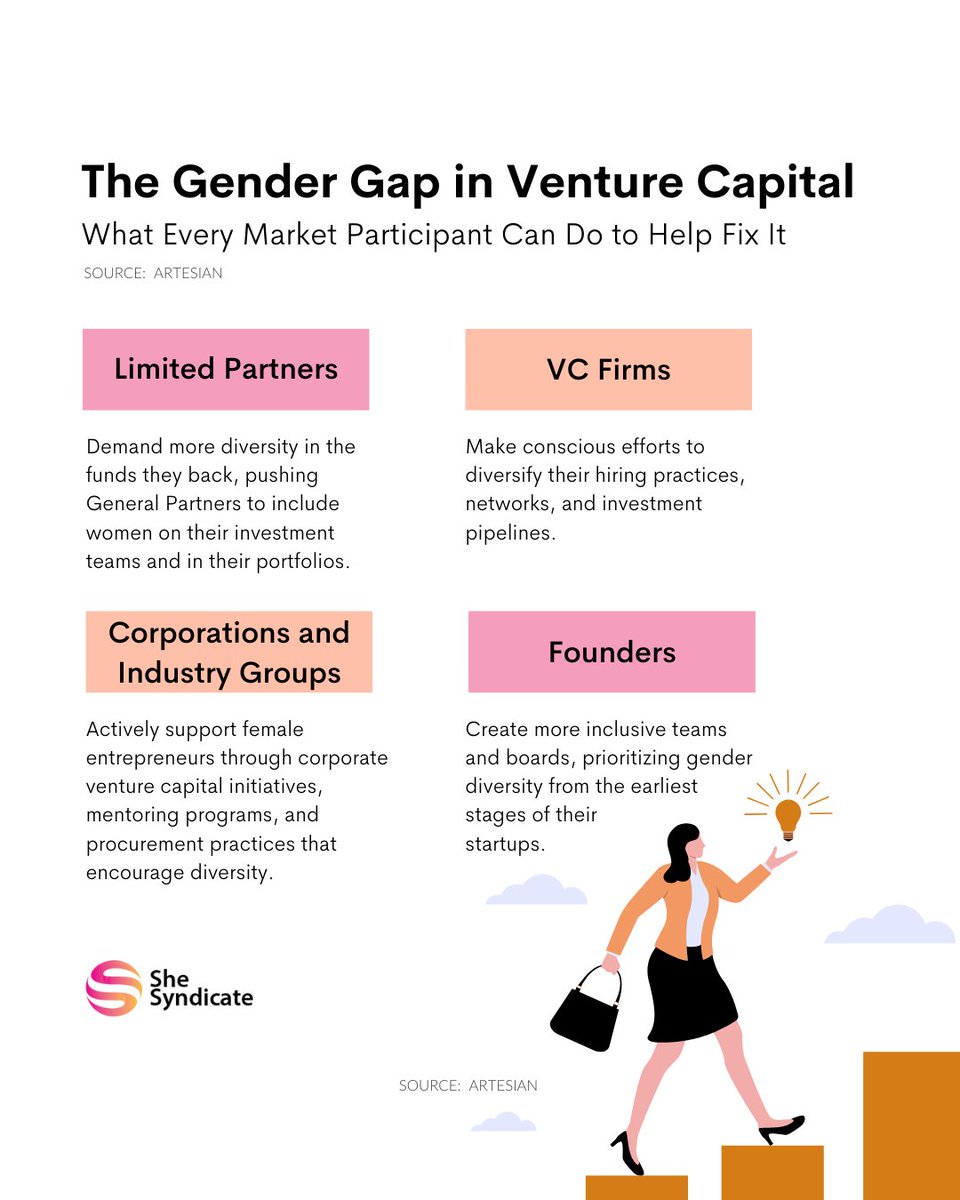 SheSyndicate (@she_syndicate) on Twitter photo Imagine "a world where we donāt need a fund dedicated to women, or where āfemale founderā is a term."
That's the goal of @artesianVC 's <a href="/FemaleLeadersVC/">FemaleLeadersVC</a>: femaleleaders.vc
#investinwomen #femalefounders #gendergap #vc #startups #womenfounders Imagine "a world where we donāt need a fund dedicated to women, or where āfemale founderā is a term."
That's the goal of @artesianVC 's <a href="/FemaleLeadersVC/">FemaleLeadersVC</a>: femaleleaders.vc
#investinwomen #femalefounders #gendergap #vc #startups #womenfounders