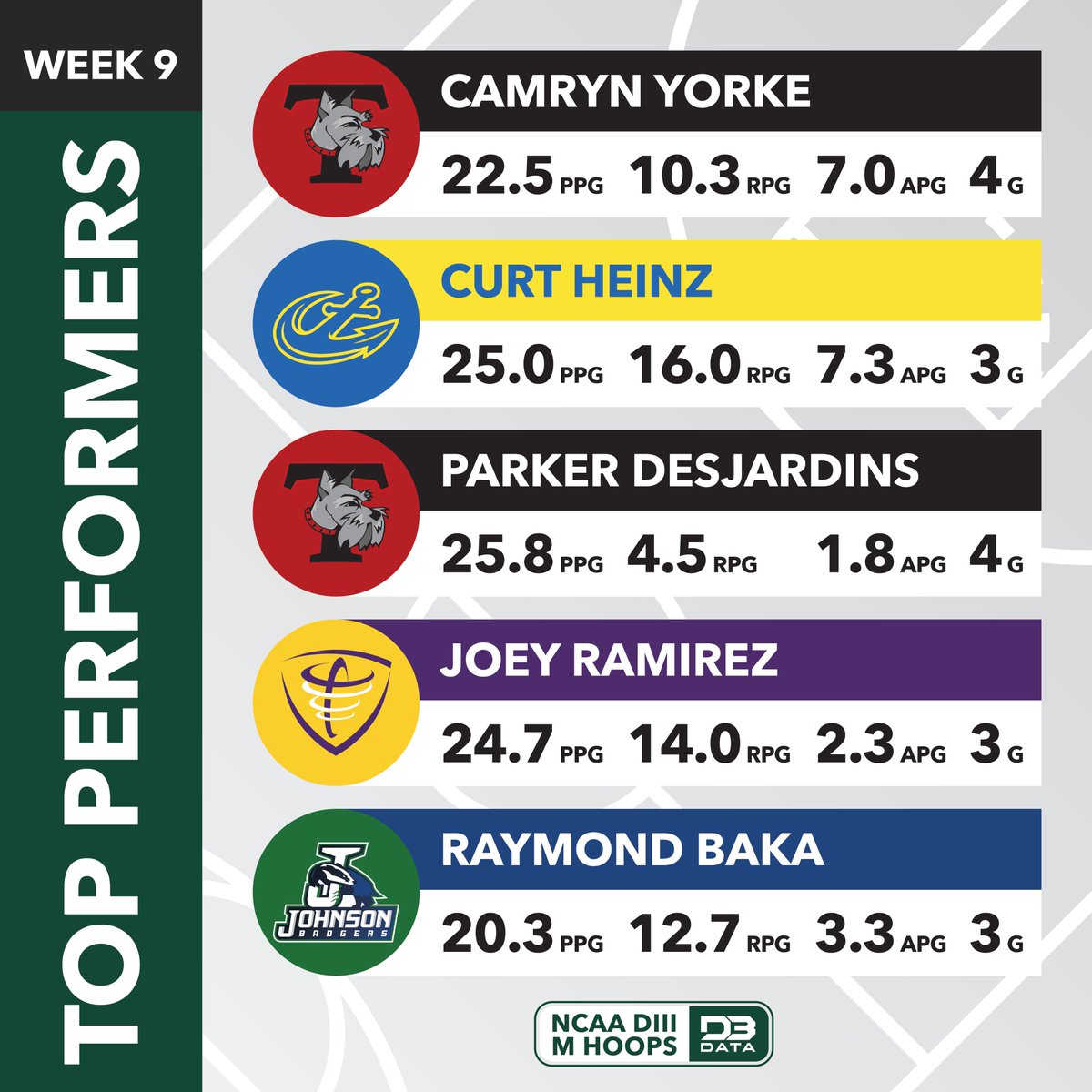D3SportsData's tweet image. Top players from week 9 of the DIII Men&apos;s Hoops season.

Full top 20: d3sportsdata.com/2025/01/14/men…
#d3data #d3 #d3sports #d3hoops