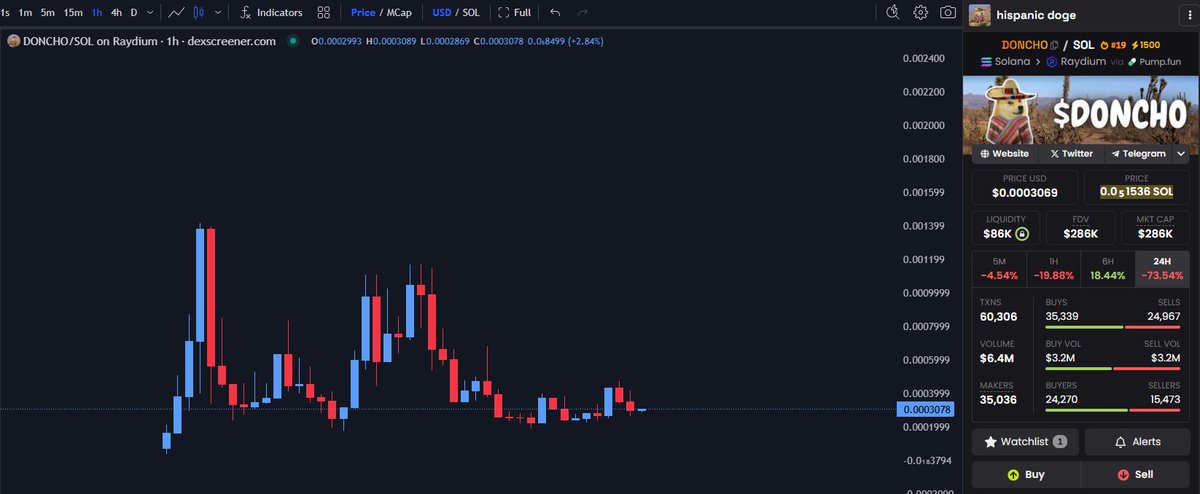 That being said, the beta which will become it's own meta $DONCHO (doge vs pepe) took a small hit from our first target of 1M back down to 280K

Should def be a bottom here, if you faded, missed, or took profits, looks like a good re entry here before HIGHER 🇲🇽🐕