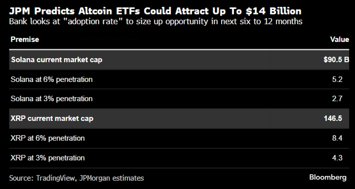 EricBalchunas's tweet photo. JPMorgan is saying that alt-coin ETF will collect $14b in flows in first year, $3-6b for Solana and $4-8b for XRP. My team hasn't made any formal predictions yet but this seems like a pretty reasonable guess. Gotta get the approvals first tho. Story via @isabelletanlee https://t.co/Cx6H977KCL