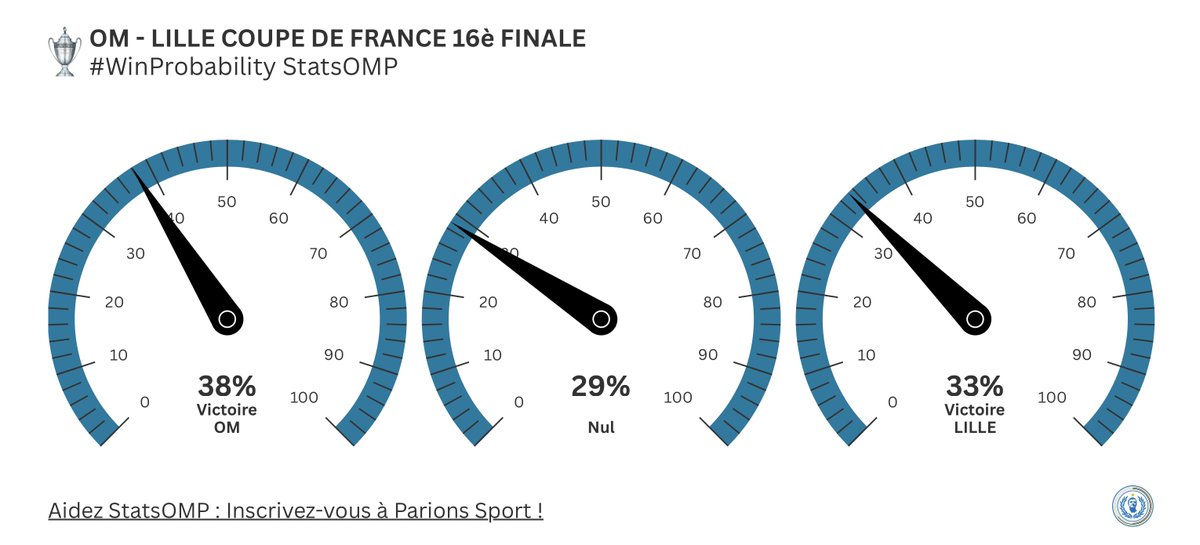StatsOmp's tweet photo. 🧪 L'outil prédictif de @StatsOMP donne 38% de chance à l'OM de l'emporter ce soir contre Lille.
#OMLOSC #WinProbability
👉 https://t.co/cE9XFjLeua