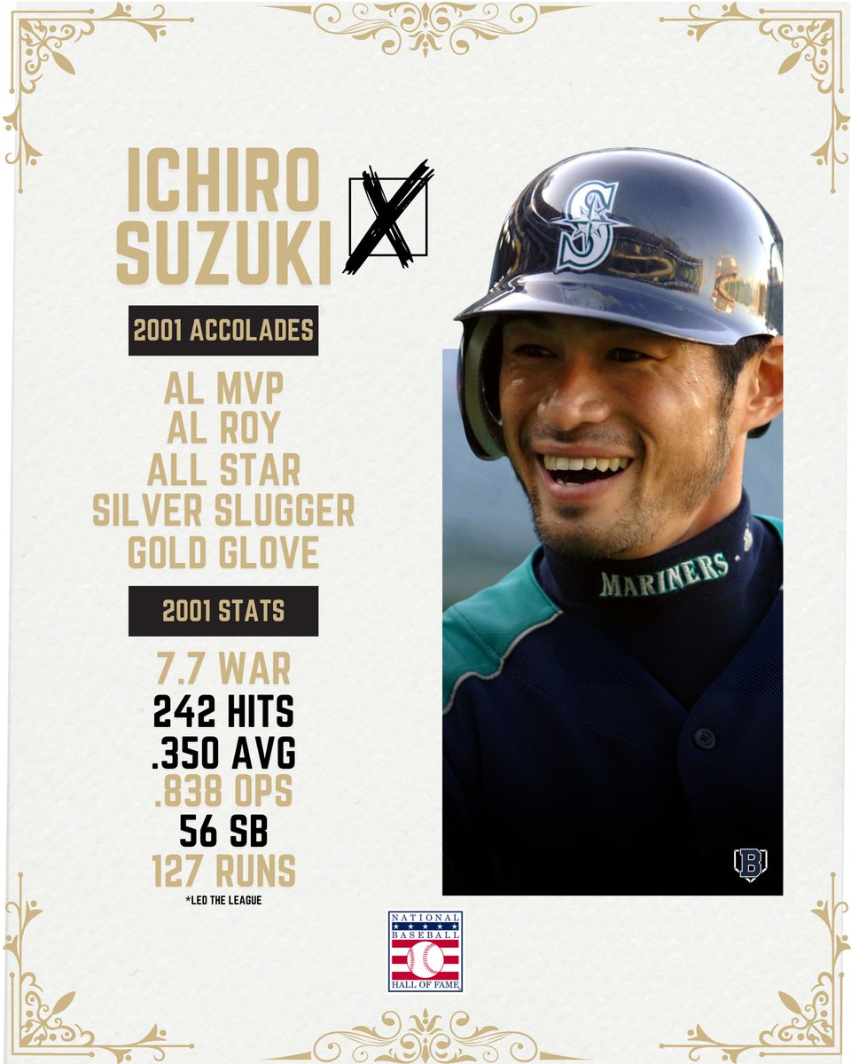 BattersBoxNews's tweet photo. #MLB legend Ichiro Suzuki is on the ballot for the first time this year for the Baseball Hall of Fame 🇯🇵

He undoubtedly had one of, if not the greatest single season of all time in 2001 during his rookie campaign, putting up insane numbers ⭐️

If you had a vote, would he be a first ballot inductee?

We want to hear your thoughts below! 👇