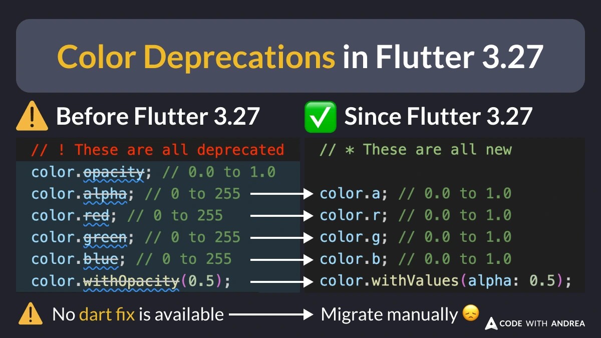 Flutter 3.27 has introduced support for the latest wide-gamut color spaces, leading to the deprecation of certain properties and methods in the Color class  🌈

Read more: codewithandrea.com/tips/color-dep…

#flutter #SoftwareDevelopment