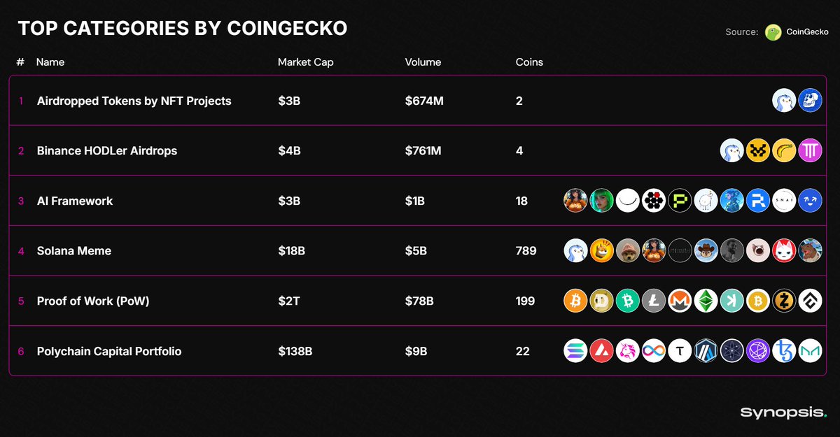 SynopsisData's tweet image. 📚 Crypto Market Review By Category: January 14, 2025

 ▪️ #AirdroppedTokens by #NFTProjects
PENGU | APE

▪️ #BinanceHODLerAirdrops
PENGU | MOVE | BANANA | THE

▪️ #AIFramework
AI16Z | FAI | ARC | SWARMS | PHA | PIPPIN | GAME | RSS3 | SNAI | SEND

▪️ #SolanaMeme
PENGU | BONK |