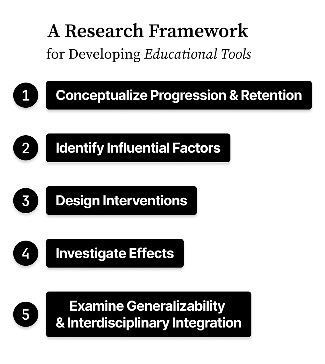 extropy_ai's tweet photo. This framework could support educators and researchers in developing scalable, evidence-based educational tools and interventions, grounded in a deep understanding of progression and retention.

🧵↓ https://t.co/yGX25wZLqC