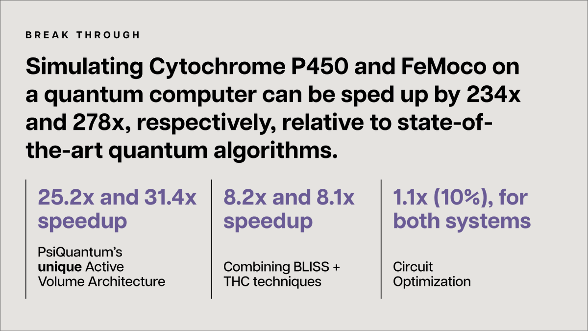 PsiQuantum's tweet photo. Exciting results in quantum chemistry published w/ @Boehringer brings us closer to calculating the exact electronic structure of Cytochrome P450 (drug metabolism) and FeMoco (fertilizer production) on a quantum computer, with >200X reduction in resources relative to state-of-the-art quantum algorithms. Read more: https://t.co/AZIupQsr3I