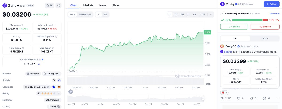 📢
<a href="/zentry/">Zentry</a> and <a href="/Ronin_Network/">Ronin</a> together is wild!!! 😮

Two amazing communities taking over togethe! $ZENT holding strong at $0.03 support, with $1B+ market cap coming soon..lesgoooo!!! $ZENT $RON #Zentry #RONIN