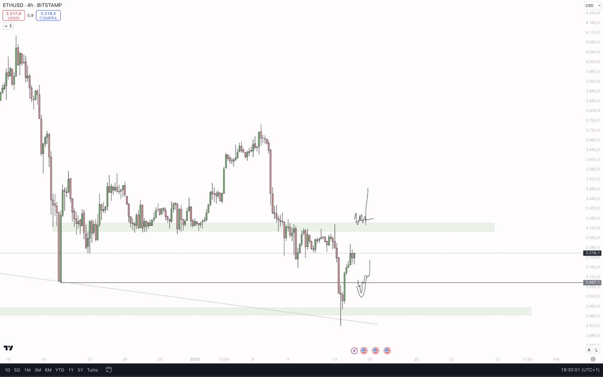 3300 remain the res key (flip and possibile more up) here under res soon 

here now you are late .... you have to wait for a new sweep which can be down or up

$ETH
