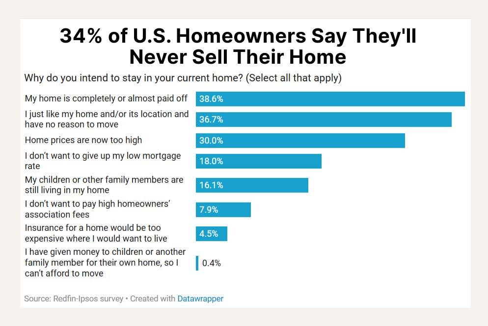 Redfin's tweet photo. Reasons homeowners aren't selling: https://t.co/A5ubPyKB8q👇 #realestate https://t.co/WsM0vLBIBa