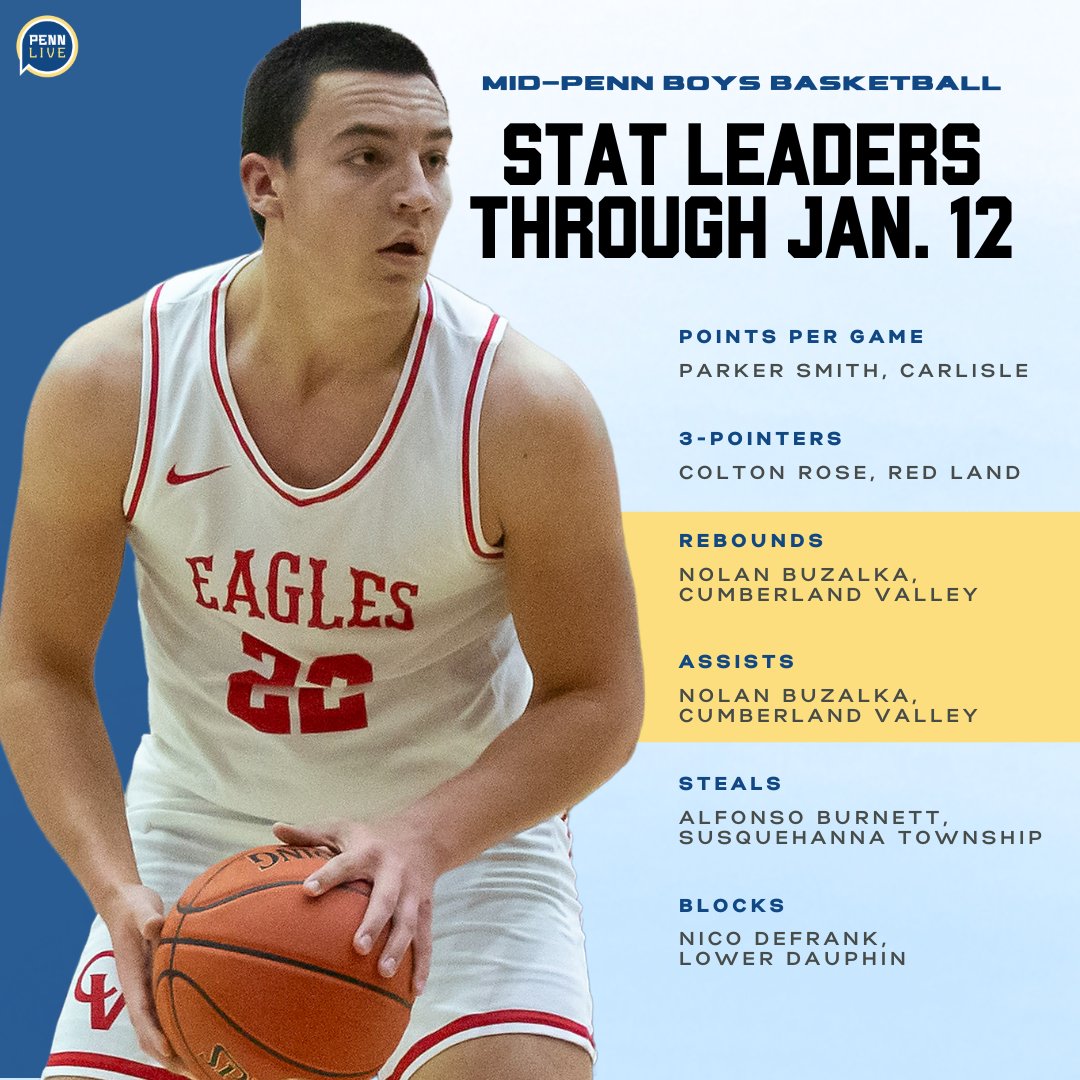 Pa_Preps's tweet photo. Here’s a rundown of the Mid-Penn conference’s top stat leaders in boys basketball for scoring, 3-pointers, rebounds, assists, steals and blocks through January 12.

Read more: https://t.co/mJGRHetz68 https://t.co/TCl45L4twY