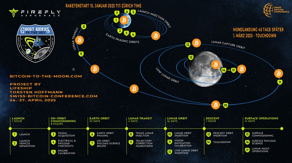 BITCOIN TO THE MOON! 🚀🚀🚀🚀 IN ECHT!!! Project by LifeShip - Torsten  Hoffmann - Swiss Bitcoin Conference (24.-27. APRIL 2025) The Firefly Blue  Ghost Mission 1 from Kennedy Space Center 15.01.2025 - 7:11 Zürich Time -  LIVESTREAM!