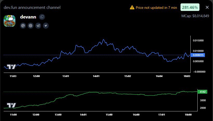 $BUTTER Terminal spotted $DEVANN ($210k→$15M) while CT still asking "ser is this official?"…
$BUTTER algo simply doesn’t miss…