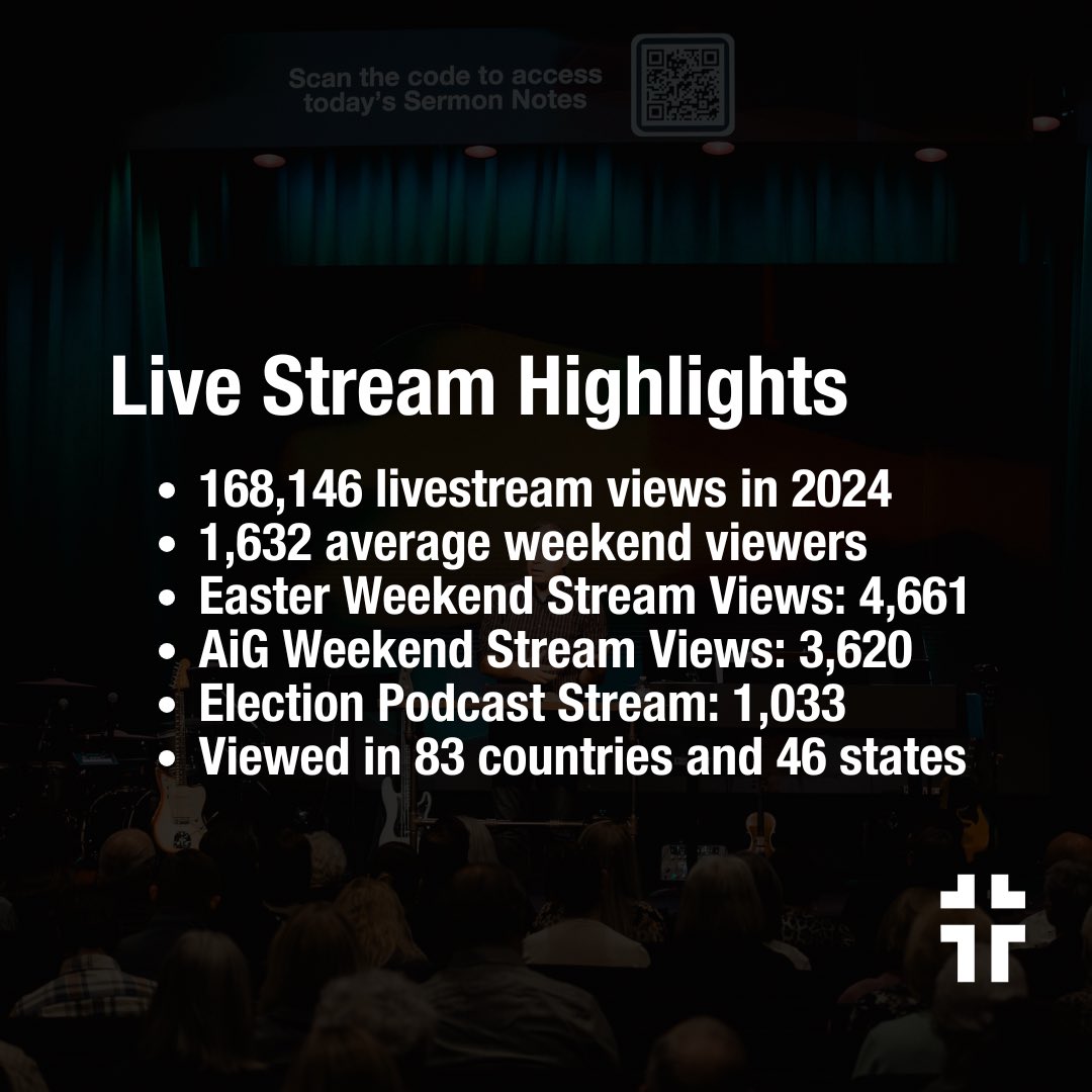 rbcgilbert's tweet image. Year in Review 2024 🌟

Here’s what God accomplished through our online ministry in 2024:

✨ Over 1 Million views on YouTube and other platforms
✨ 5,500 new subscribers joined our YouTube community
✨ Viewers from 50 countries engaged with our videos and podcasts
✨ 28…