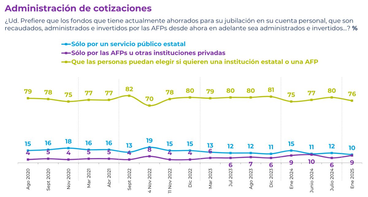 Cadem: ¿quién debería gestionar los fondos de pensiones? La opción "sólo las AFPs u otras instituciones privadas" logra apenas 9%. La inmensa mayoría desearía elegir entre una institución estatal y una AFP.