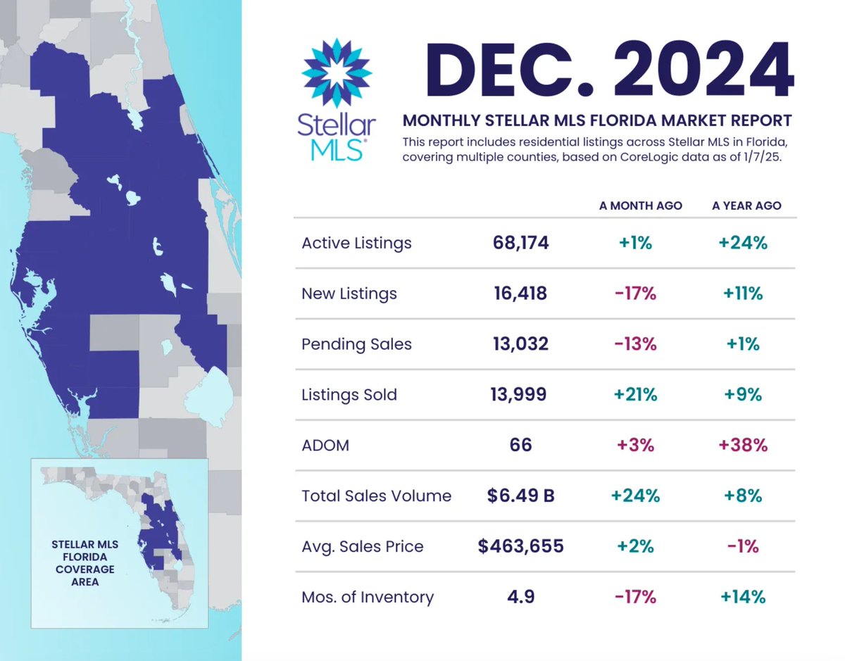 KellyPriceCo's tweet photo. 🏠📊 Monthly Stellar MLS Florida Market Report

🗓️December 2024

#realestate #realestatemarket #floridamarket #floridarealestate https://t.co/zEFsdoqULk