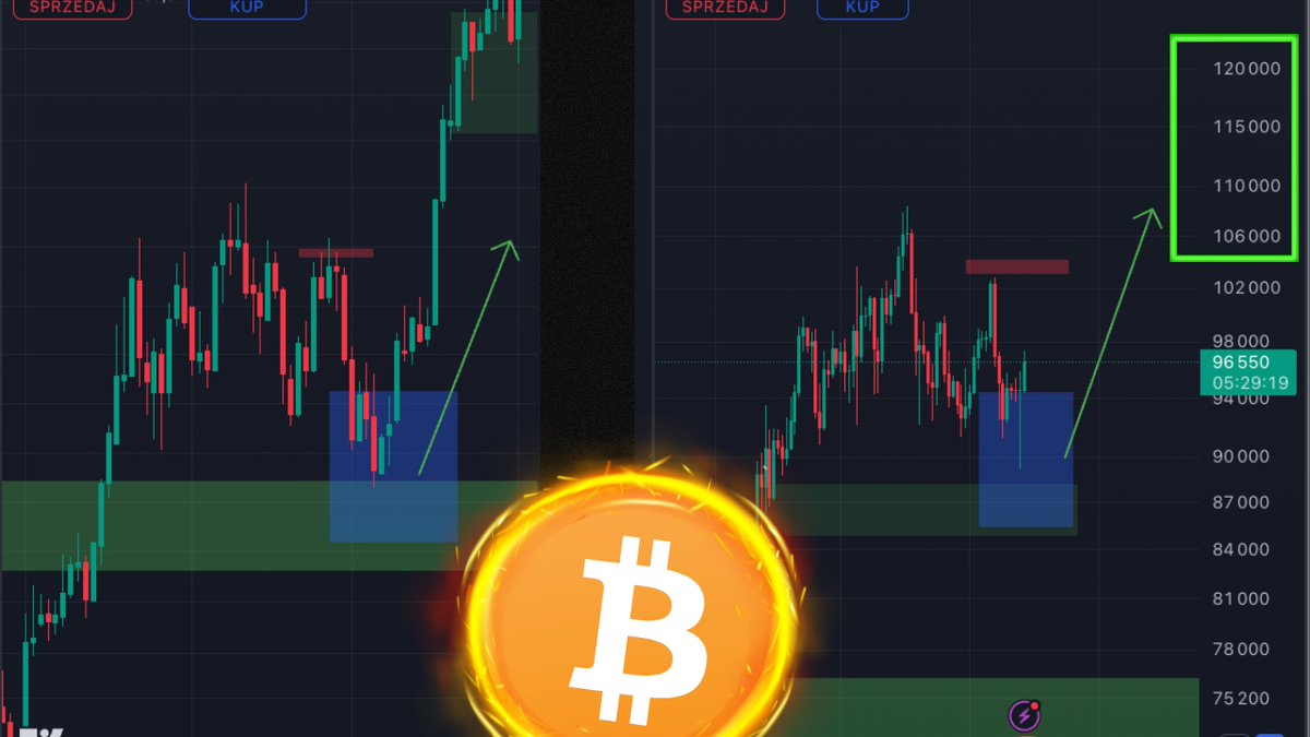 RadekRygielski's tweet photo. 🚀 BITCOIN - TO THE MOON 🚀 (hehe...)
#bitcoin #cykl #kryptowaluty 

Aktualnie cena BTC/USD wzrasta po dynamicznym odbiciu, zgodnie z cyklem opublikowanym 8 stycznia 2025 roku.

Przed nami, patrząc na ten sam układ struktury ceny, prawdopodobne okolice 110 000 / 120 000USD.

Cierpliwie czekam 😊

Cena się zmienia, czas płynie, ale struktura ceny pozostaje podobna do tej, jaką widzieliśmy w poprzednich masowych ruchach  rynku sterowanych przez "największych". 

Tak, tych samych, co serwują napoje z kwasem fosforowym 😉. 

Zagrania medialne na rynku są takie same jak lata temu.. reakcje wielu osób rownież.. czyli jest "kim/czym" handlować..  Dlatego podobieństwa w strukturze są wyraźne. 

Kluczem jest czytanie między wierszami i unikanie ślepego podążania za tłumem.

Niech każdy dzień przynosi bezpieczeństwo i radość – nie tylko na rynku, ale i w życiu! ❤️‍🩹🙏