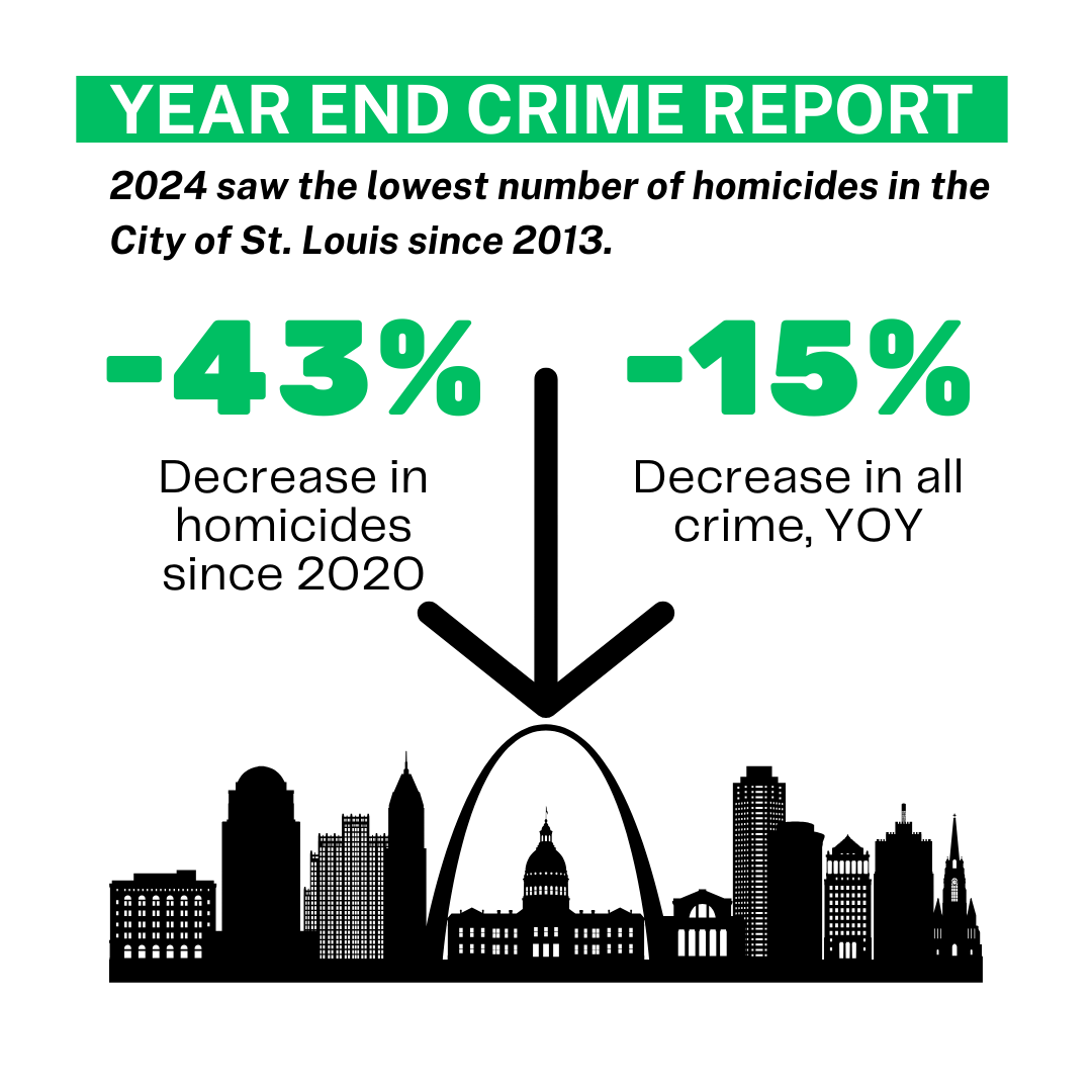 We are proud of these numbers, but they don’t mean much to a crime victim or their family members. We can’t fix the pain they feel.

What we can do - the best thing we can do - is reduce the number of crime victims each year. And we are continuing to do just that.