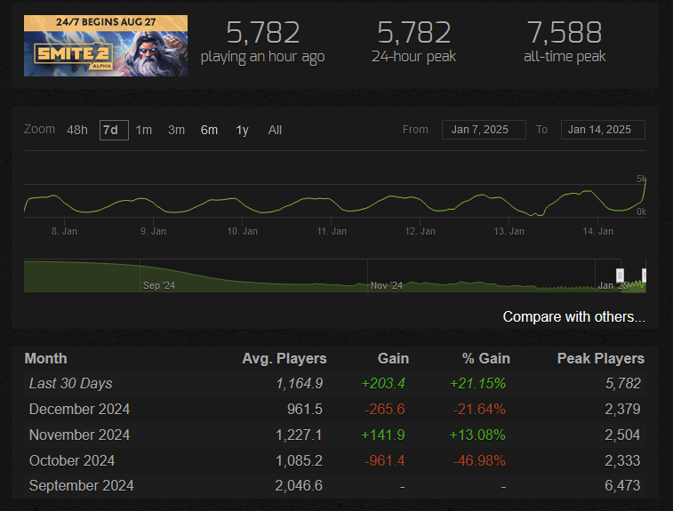 Smite 2 JUST went free to play and it's already poppin. TRY. THE. GAME. It's a good ass time and the devs have made this game awesome.