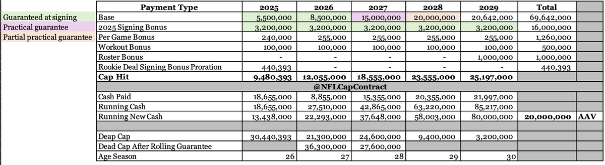 NFLCapContract tweet picture