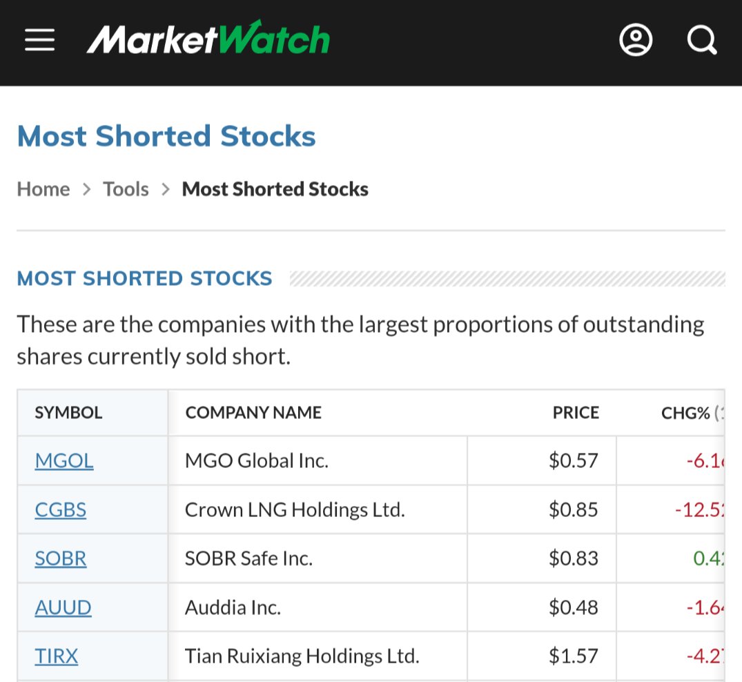 Prompt_Critical's tweet image. $SOBR Reg SHO Threshold Security for failure to deliver for the last 21 consecutive days... Sitting as the 3rd most shorted stock on the market... Time is running thin for the shorts... They need shares but there are no sellers.