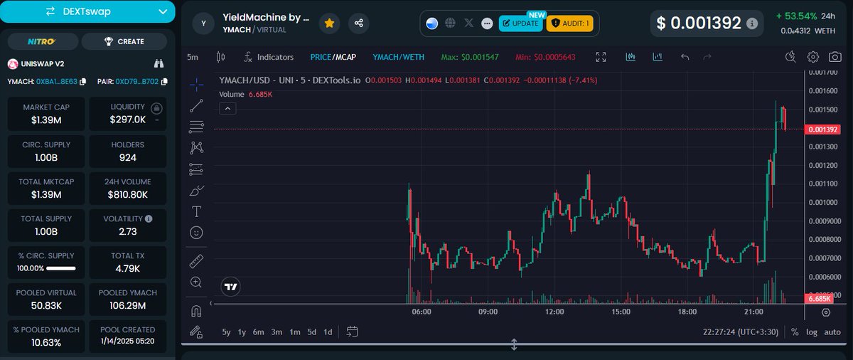 Check this out guys !!
this one can be huge i think🤞
$Ymach
<a href="/0xYmach/">Yield Machine</a>
<a href="/thezkkid/">0xSovReign</a>
CA : 0xba1cc6e3f1c5f937497e4e196196e7535e6a8e63
Mcap : 1.5m
Age : 18h