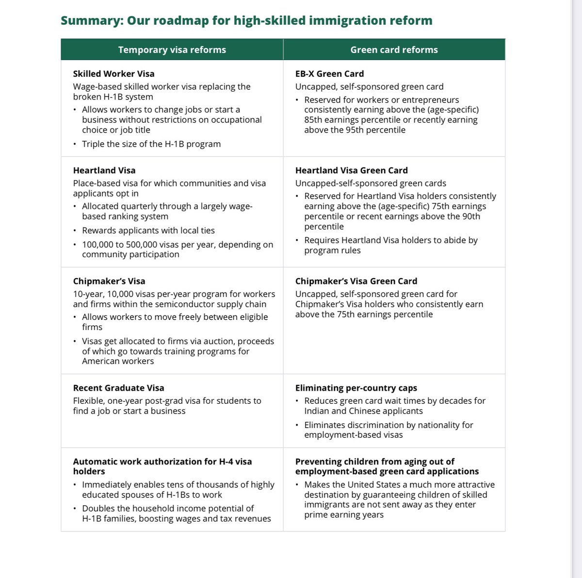 TheDipPatel's tweet photo. .@InnovateEconomy has released a report on important reforms to our immigration system.

Two top green card reforms include allowing children of long term visa holders raised in America to stay to retain their talents and eliminating per-country caps.

https://t.co/Rr5GM1wHKu https://t.co/pBRB4mBUvS