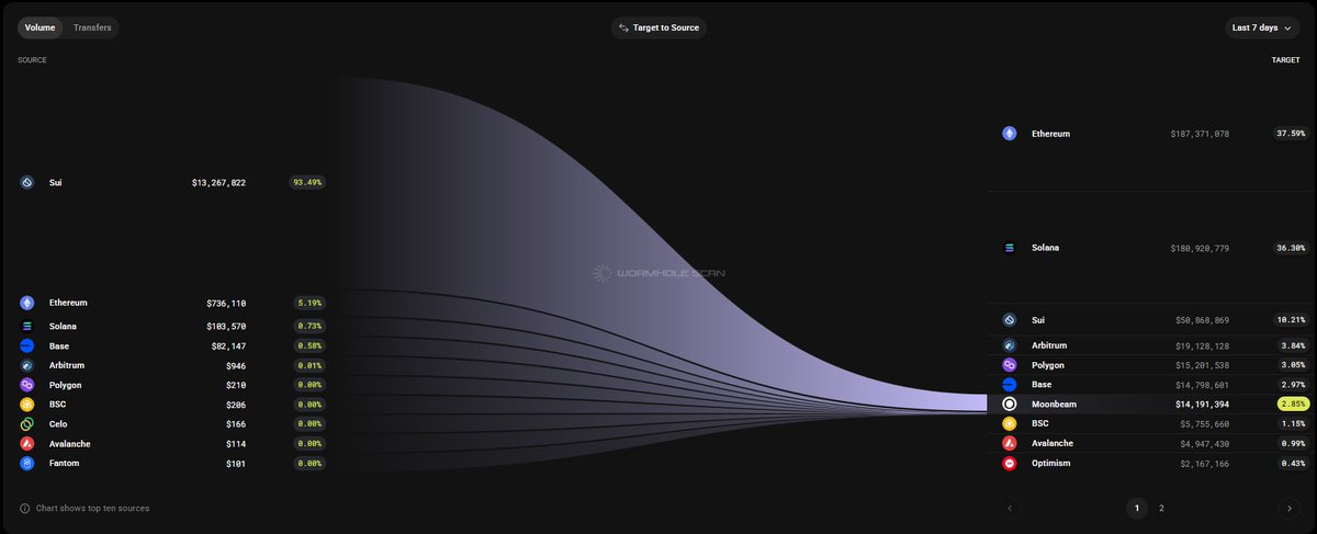 MoonbeamNetwork's tweet photo. $14M+ in inflows to Moonbeam just this week

And 93% of that came from SUI 👀 https://t.co/Na1UEYX5L5