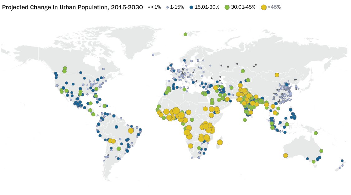 By 2050, Africa and Asia will add 2.5B city dwellers, driving 90% of urban growth globally. 📈

Yet these regions already face severe climate risks. We must prioritize resilient urban planning and development now to protect these climate-vulnerable cities. bit.ly/3AbSJIt