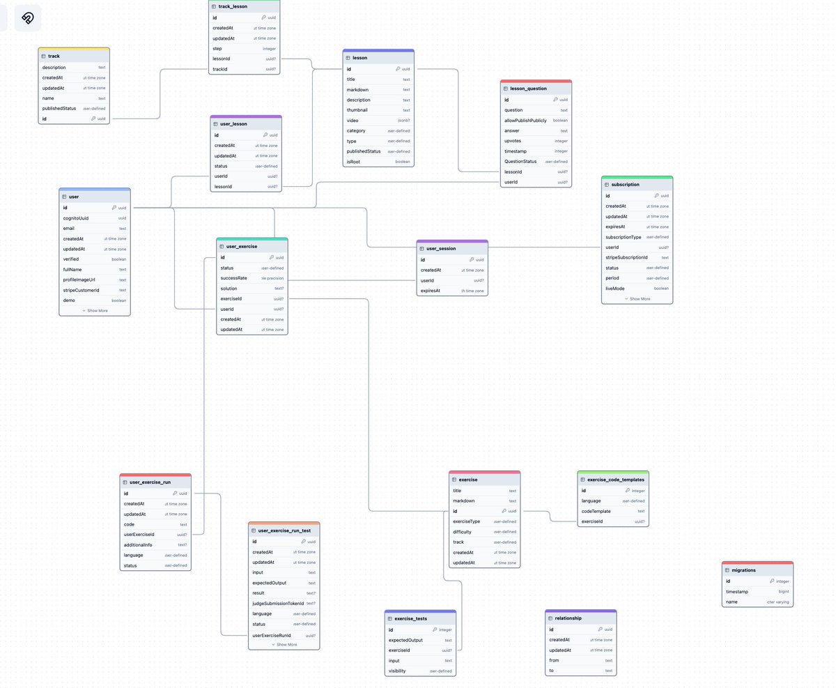 BettaTech's tweet image. Día 14 de 365 compartiendo cosas útiles.
Hoy voy a compartir una utilidad. Si utilizas SQL y quieres generar un diagrama de tu estructura de datos, con ChartDB lo puedes hacer de forma súper sencilla y gratuita.
Así es como se vería el modelo de Commit Academy.