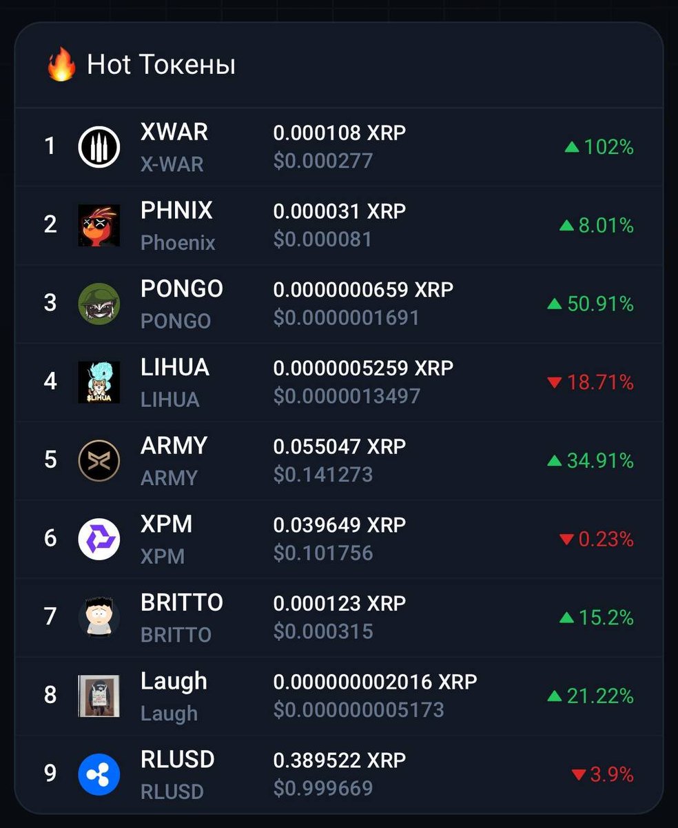 🔥 X-WAR #1 HOTTEST TOKEN ON XRPL

Proof: xmagnetic.org/ru/market?netw…

#XRP #XRPCommunity #XRPArmy #XRPL #XRPLedger